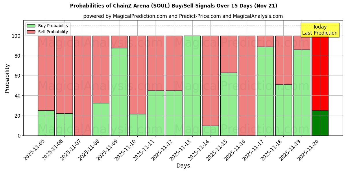 Probabilities of ChainZ竞技场 (SOUL) Buy/Sell Signals Using Several AI Models Over 5 Days (20 Nov) 