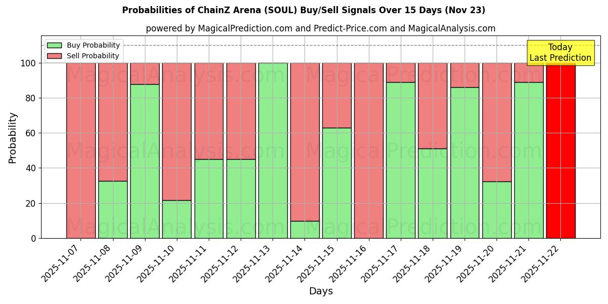 Probabilities of Arena ChainZ (SOUL) Buy/Sell Signals Using Several AI Models Over 5 Days (23 Nov) 