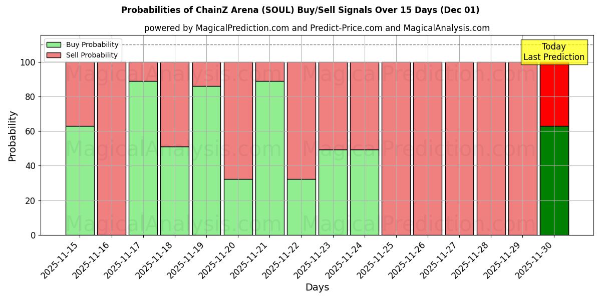 Probabilities of ChainZ Arena (SOUL) Buy/Sell Signals Using Several AI Models Over 5 Days (30 Nov) 
