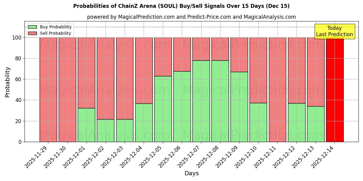 Probabilities of ChainZ Arena (SOUL) Buy/Sell Signals Using Several AI Models Over 5 Days (12 Dec) 