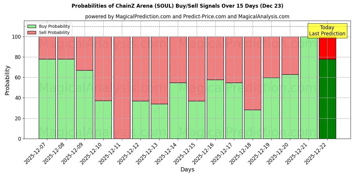 Probabilities of ChainZ Arena (SOUL) Buy/Sell Signals Using Several AI Models Over 5 Days (22 Dec) 