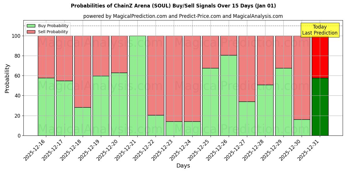 Probabilities of ChainZ Arena (SOUL) Buy/Sell Signals Using Several AI Models Over 5 Days (01 Jan) 