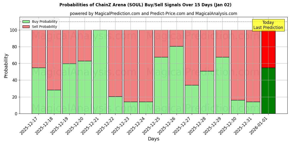 Probabilities of Arena ChainZ (SOUL) Buy/Sell Signals Using Several AI Models Over 5 Days (02 Jan) 