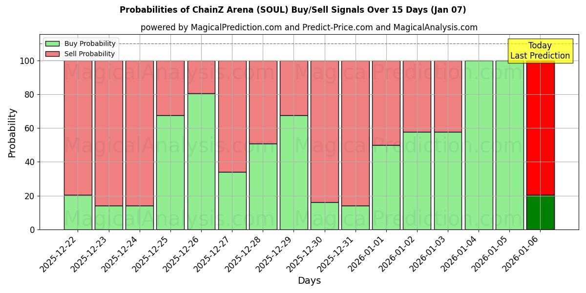 Probabilities of Arena ChainZ (SOUL) Buy/Sell Signals Using Several AI Models Over 5 Days (06 Jan) 
