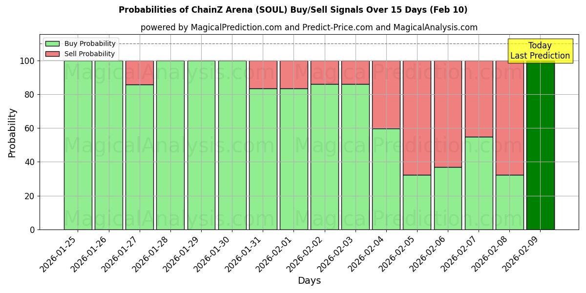 Probabilities of ChainZ Arena (SOUL) Buy/Sell Signals Using Several AI Models Over 5 Days (10 Feb) 