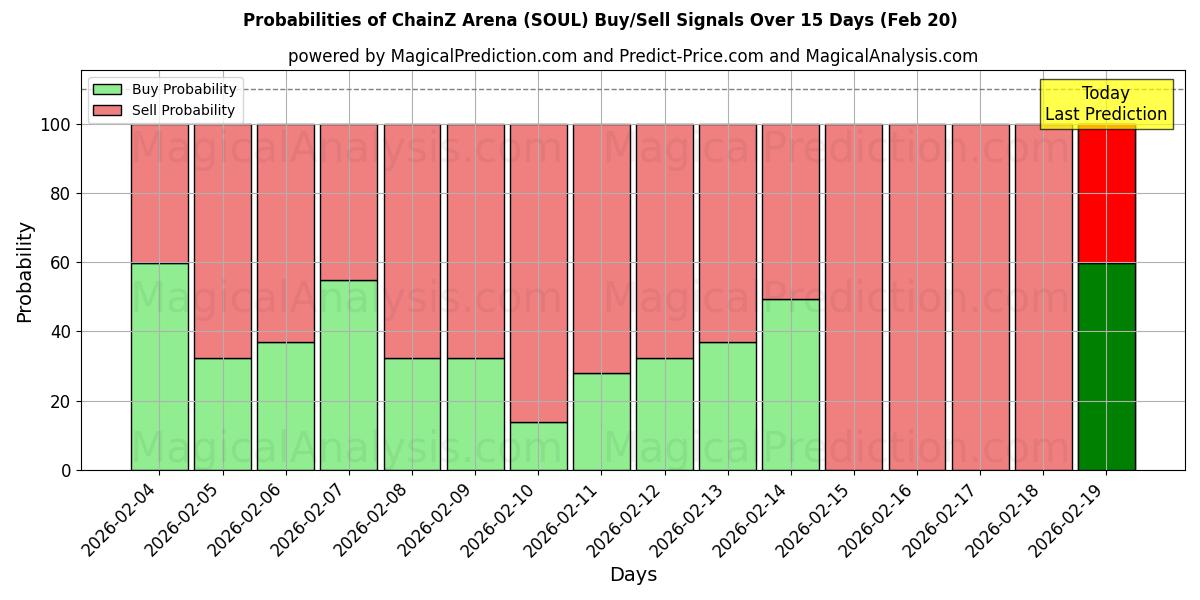 Probabilities of ChainZ Arena (SOUL) Buy/Sell Signals Using Several AI Models Over 5 Days (20 Feb) 