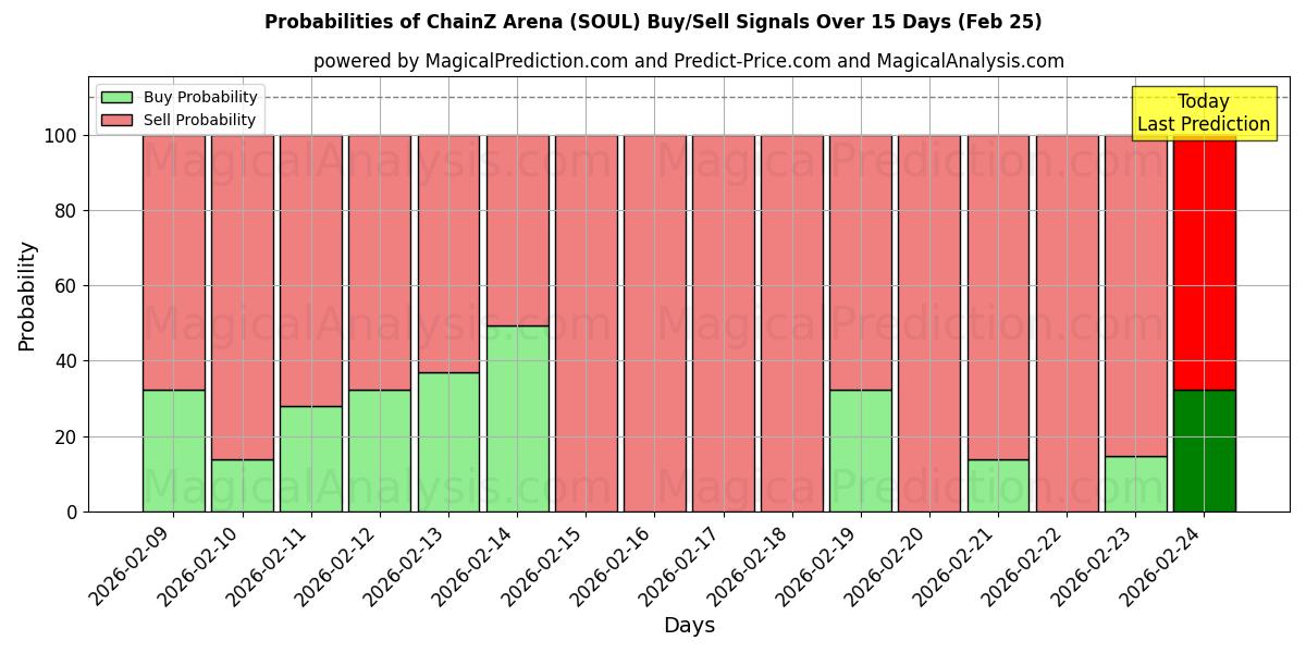 Probabilities of ChainZ Arena (SOUL) Buy/Sell Signals Using Several AI Models Over 5 Days (25 Feb) 