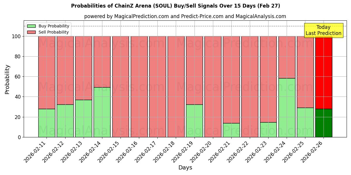 Probabilities of ChainZ アリーナ (SOUL) Buy/Sell Signals Using Several AI Models Over 5 Days (27 Feb) 