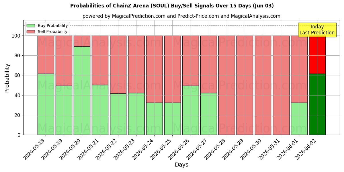 Probabilities of Arena ChainZ (SOUL) Buy/Sell Signals Using Several AI Models Over 5 Days (03 Jun) 
