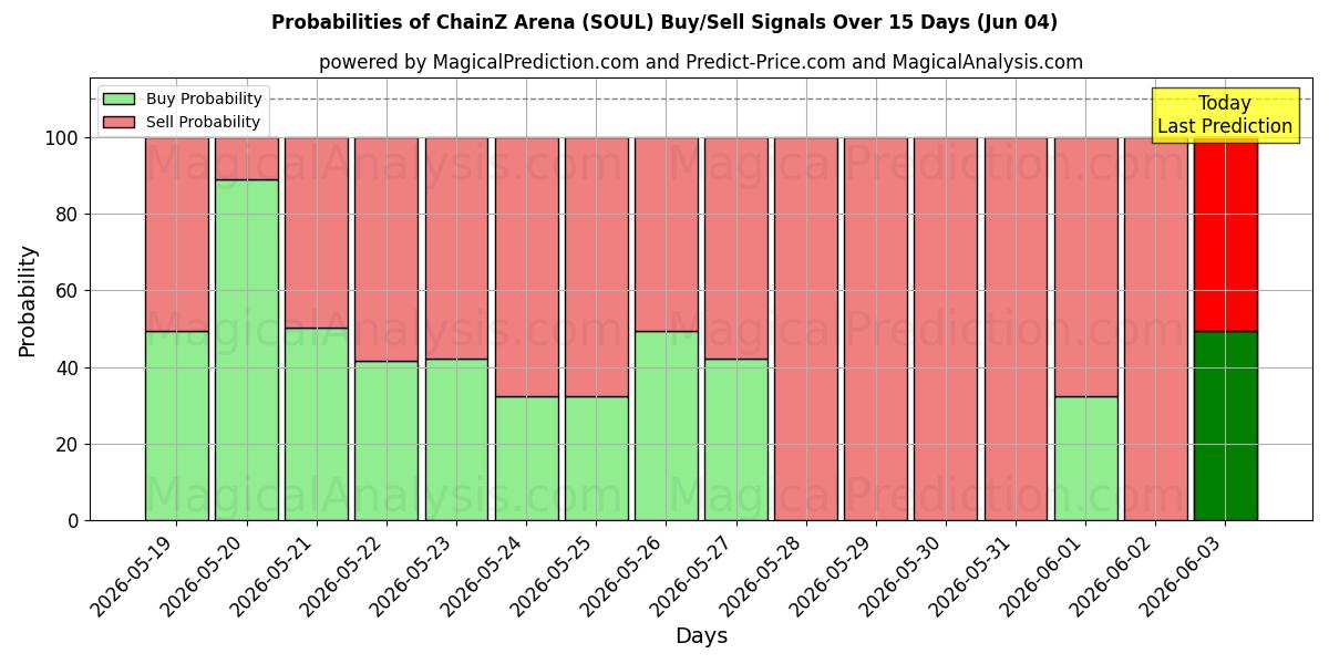 Probabilities of ChainZ Arena (SOUL) Buy/Sell Signals Using Several AI Models Over 5 Days (04 Jun) 