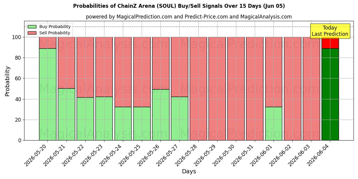 Probabilities of ChainZ アリーナ (SOUL) Buy/Sell Signals Using Several AI Models Over 5 Days (05 Jun) 