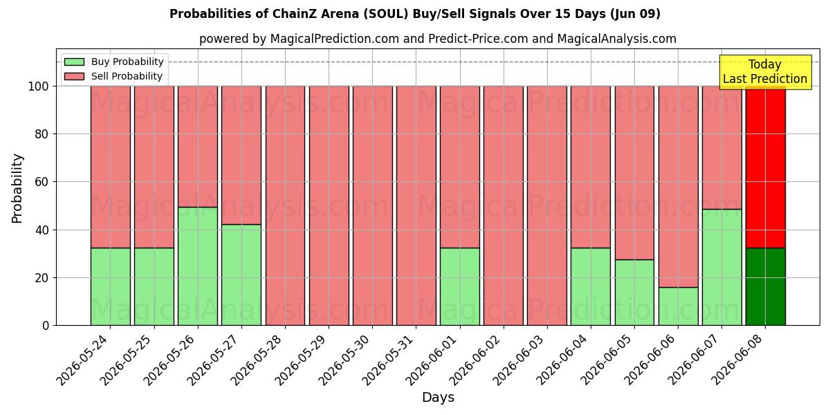 Probabilities of ChainZ Arena (SOUL) Buy/Sell Signals Using Several AI Models Over 5 Days (09 Jun) 