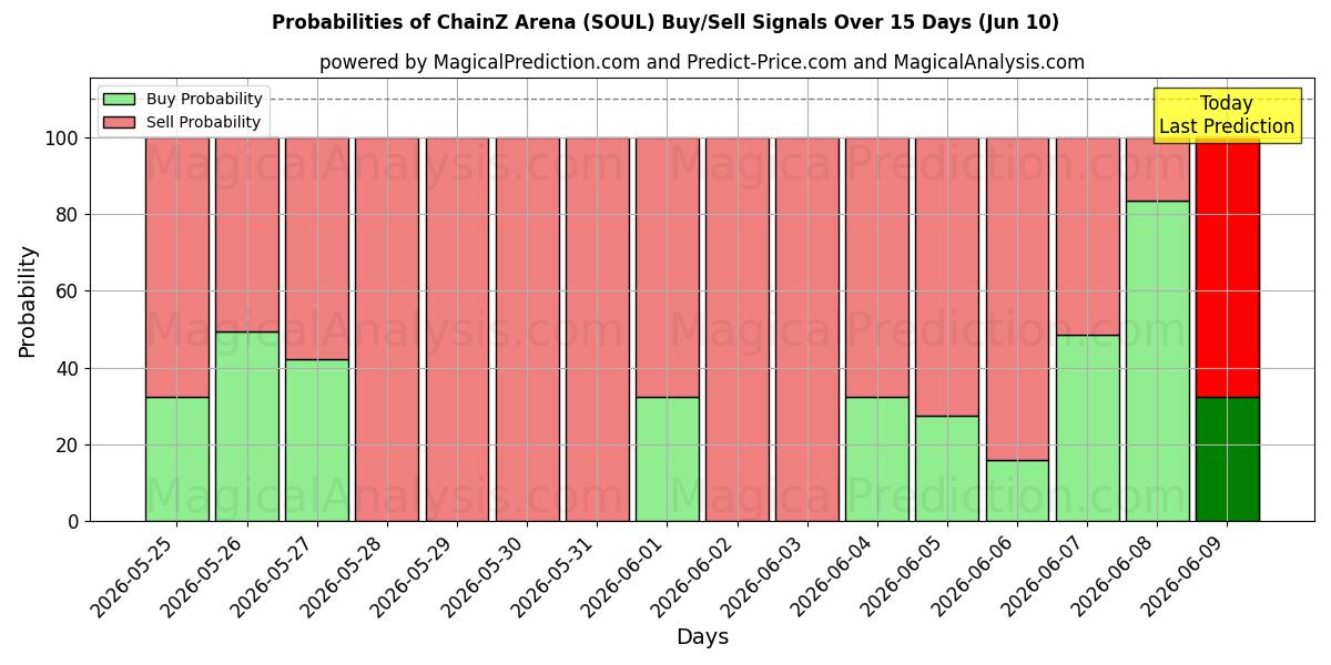 Probabilities of Arena ChainZ (SOUL) Buy/Sell Signals Using Several AI Models Over 5 Days (10 Jun) 