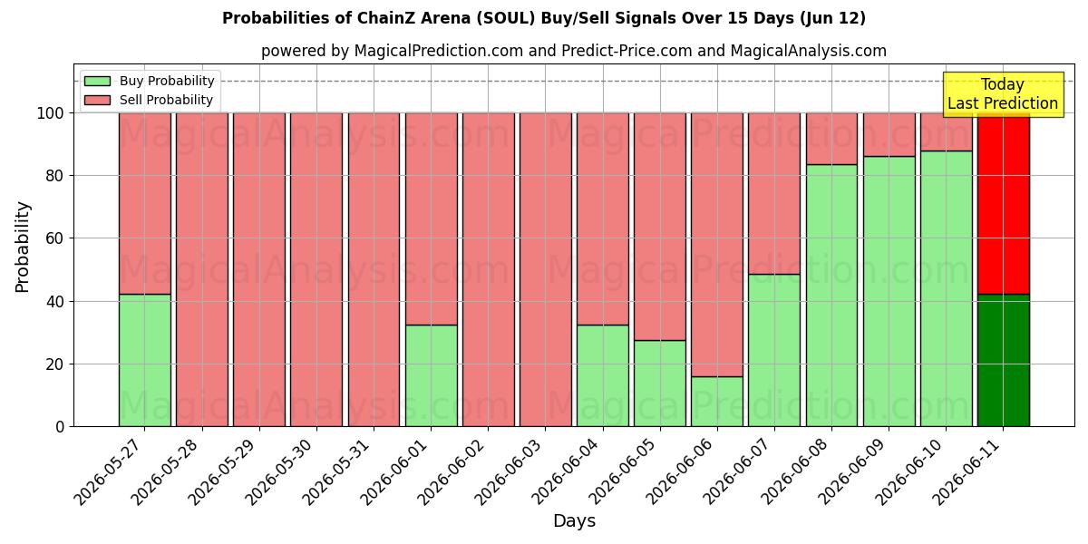 Probabilities of ChainZ Arena (SOUL) Buy/Sell Signals Using Several AI Models Over 5 Days (12 Jun) 