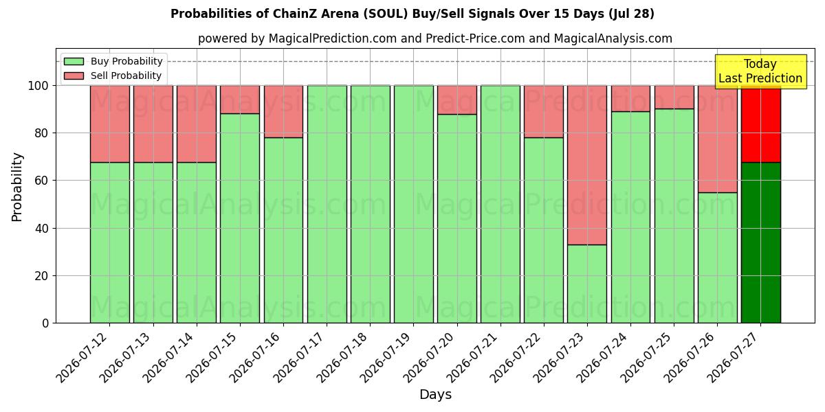 Probabilities of ChainZ Arena (SOUL) Buy/Sell Signals Using Several AI Models Over 5 Days (10 Jul) 