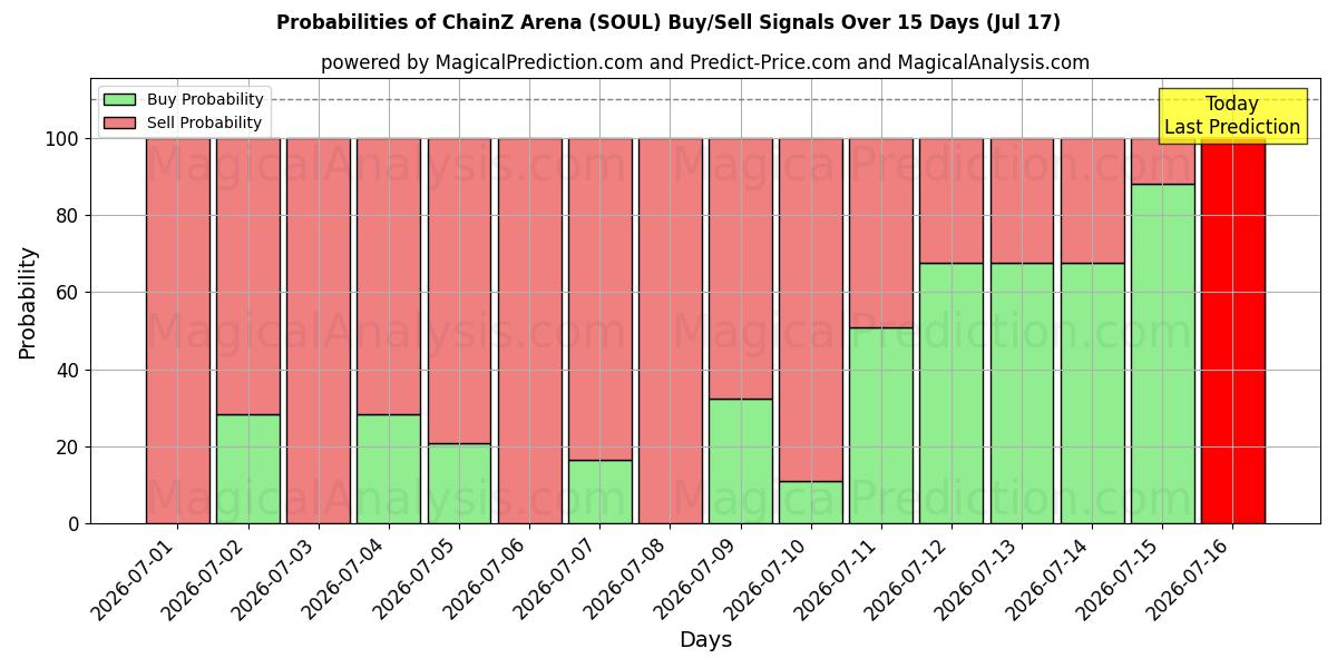 Probabilities of Arena ChainZ (SOUL) Buy/Sell Signals Using Several AI Models Over 5 Days (17 Jul) 