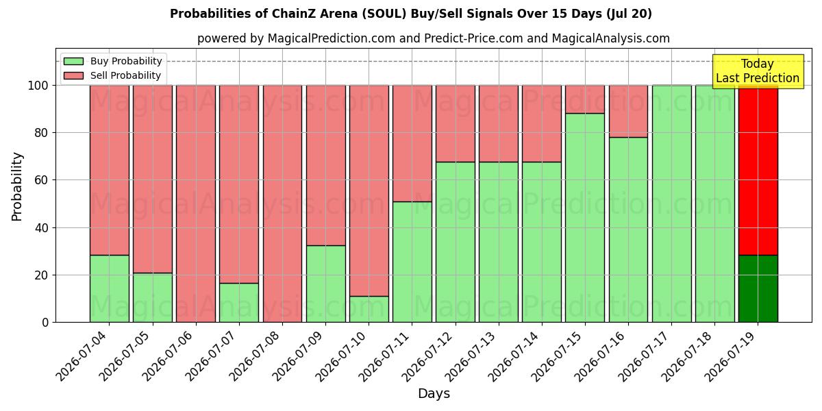 Probabilities of ChainZ Arena (SOUL) Buy/Sell Signals Using Several AI Models Over 5 Days (19 Jul) 