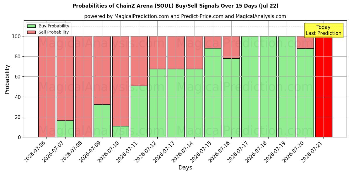 Probabilities of ChainZ アリーナ (SOUL) Buy/Sell Signals Using Several AI Models Over 5 Days (22 Jul) 