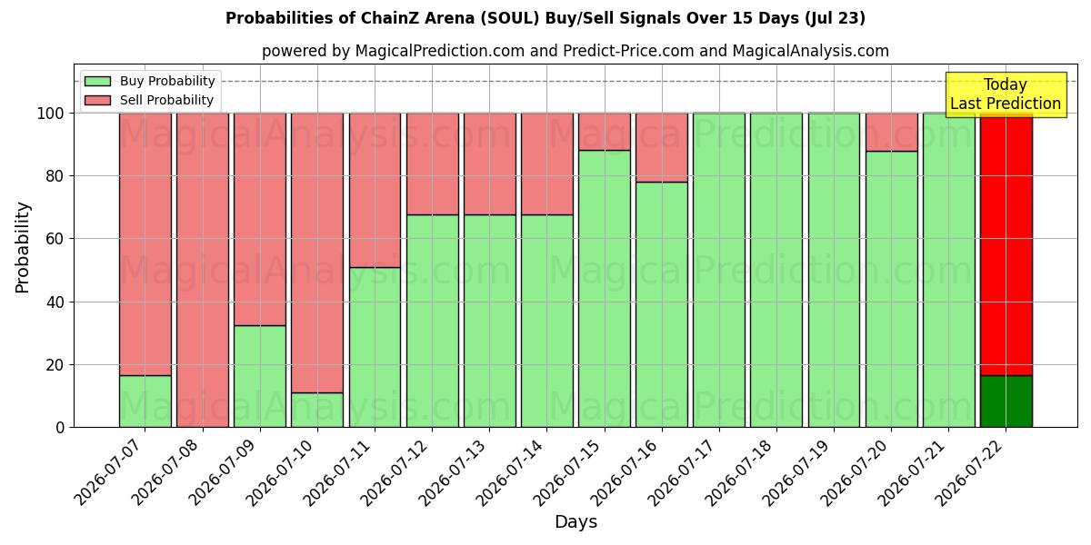 Probabilities of 체인즈 아레나 (SOUL) Buy/Sell Signals Using Several AI Models Over 5 Days (23 Jul) 