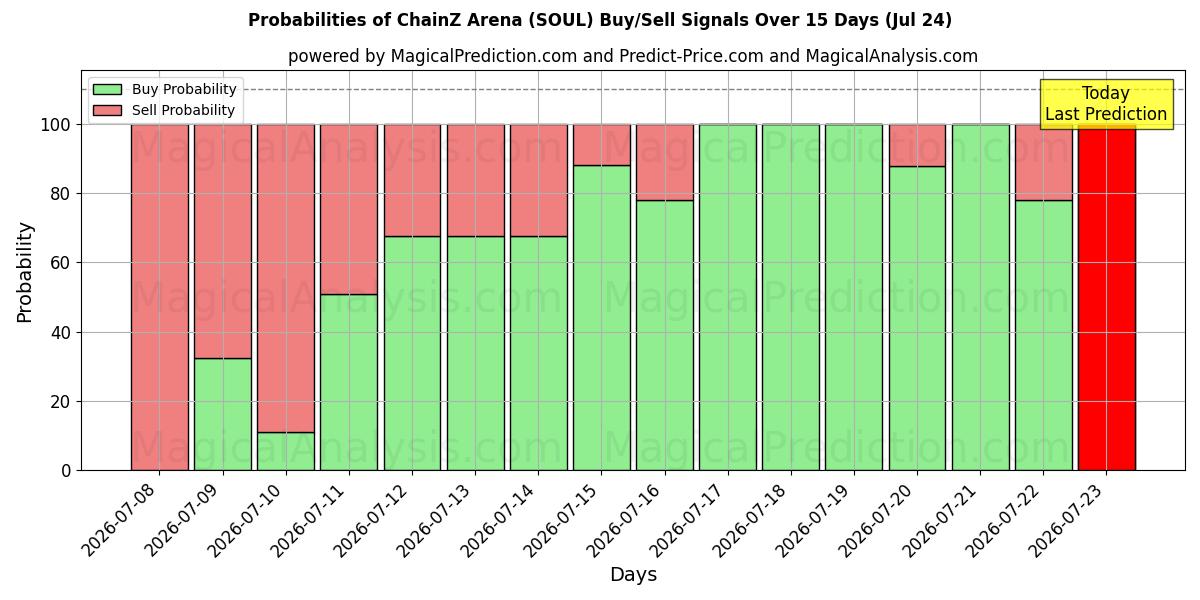 Probabilities of ChainZ Arena (SOUL) Buy/Sell Signals Using Several AI Models Over 5 Days (24 Jul) 