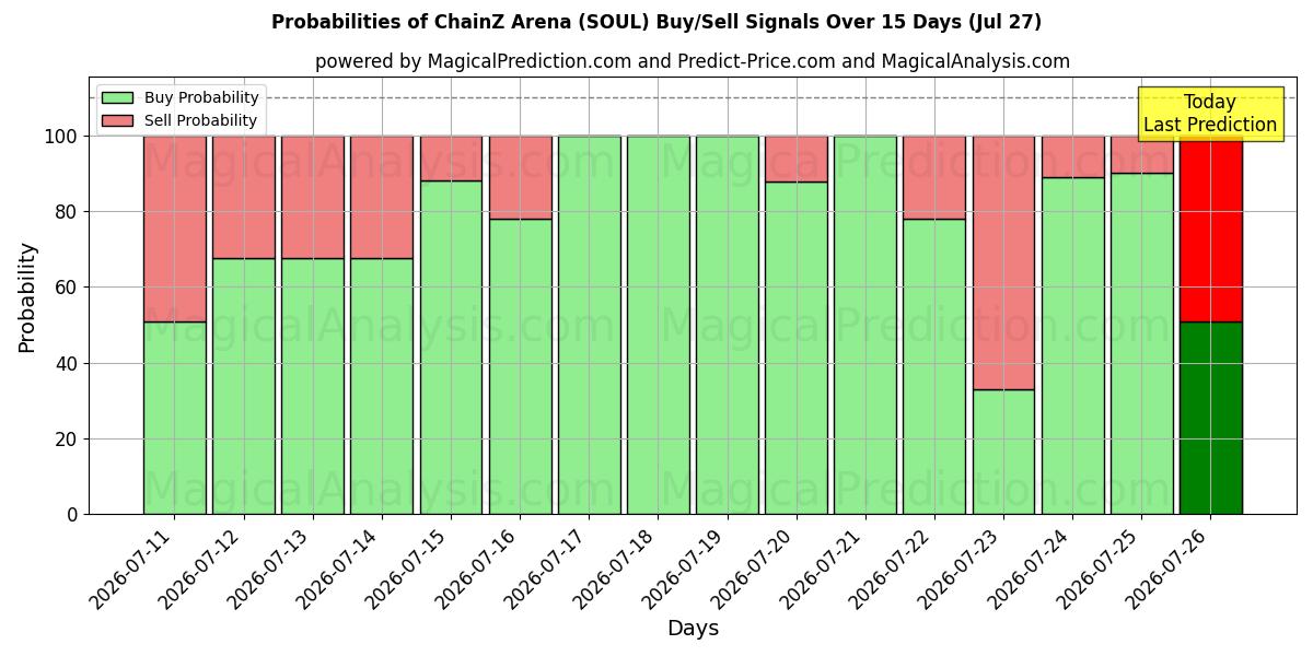 Probabilities of ChainZ Arena (SOUL) Buy/Sell Signals Using Several AI Models Over 5 Days (27 Jul) 