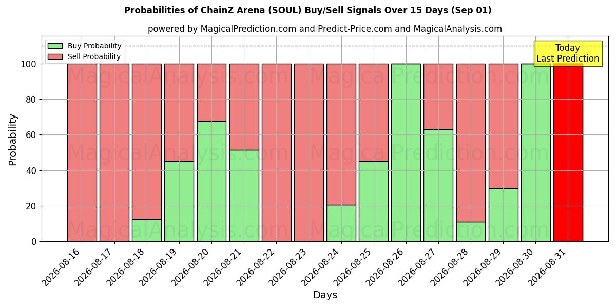 Probabilities of ChainZ竞技场 (SOUL) Buy/Sell Signals Using Several AI Models Over 5 Days (01 Sep) 