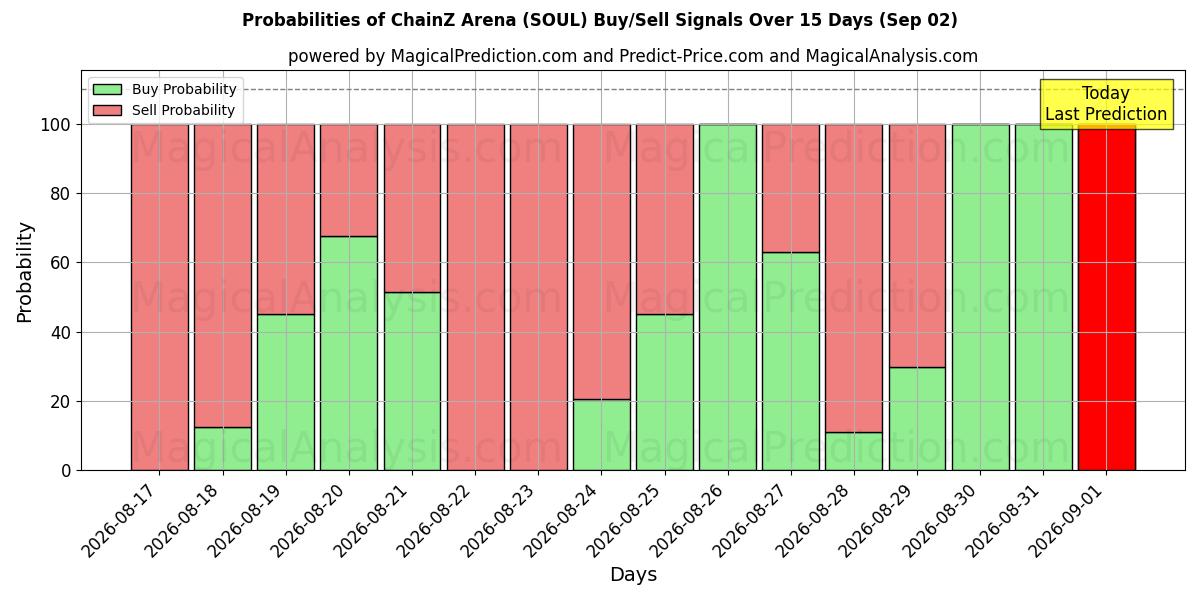 Probabilities of Arena ChainZ (SOUL) Buy/Sell Signals Using Several AI Models Over 5 Days (02 Sep) 