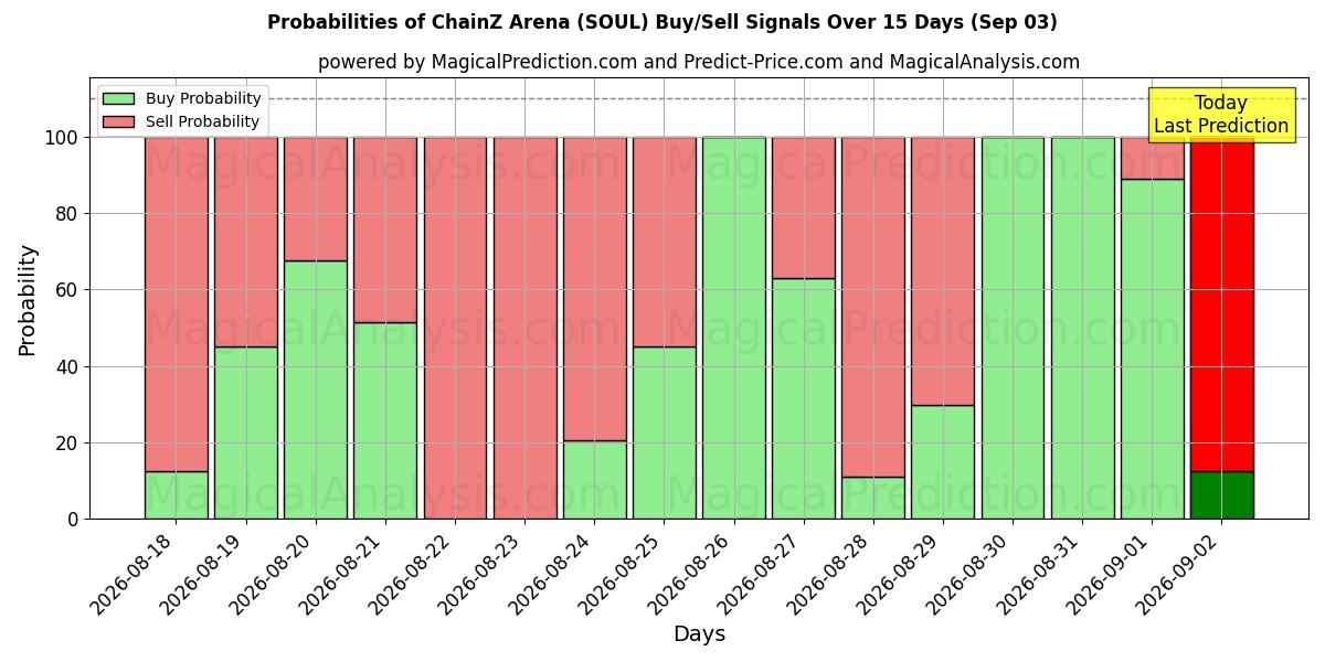 Probabilities of ChainZ Arena (SOUL) Buy/Sell Signals Using Several AI Models Over 5 Days (03 Sep) 