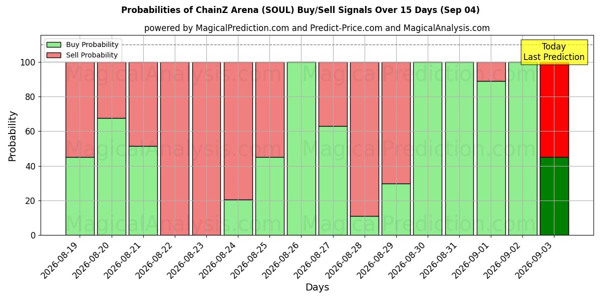 Probabilities of ChainZ Arena (SOUL) Buy/Sell Signals Using Several AI Models Over 5 Days (04 Sep) 