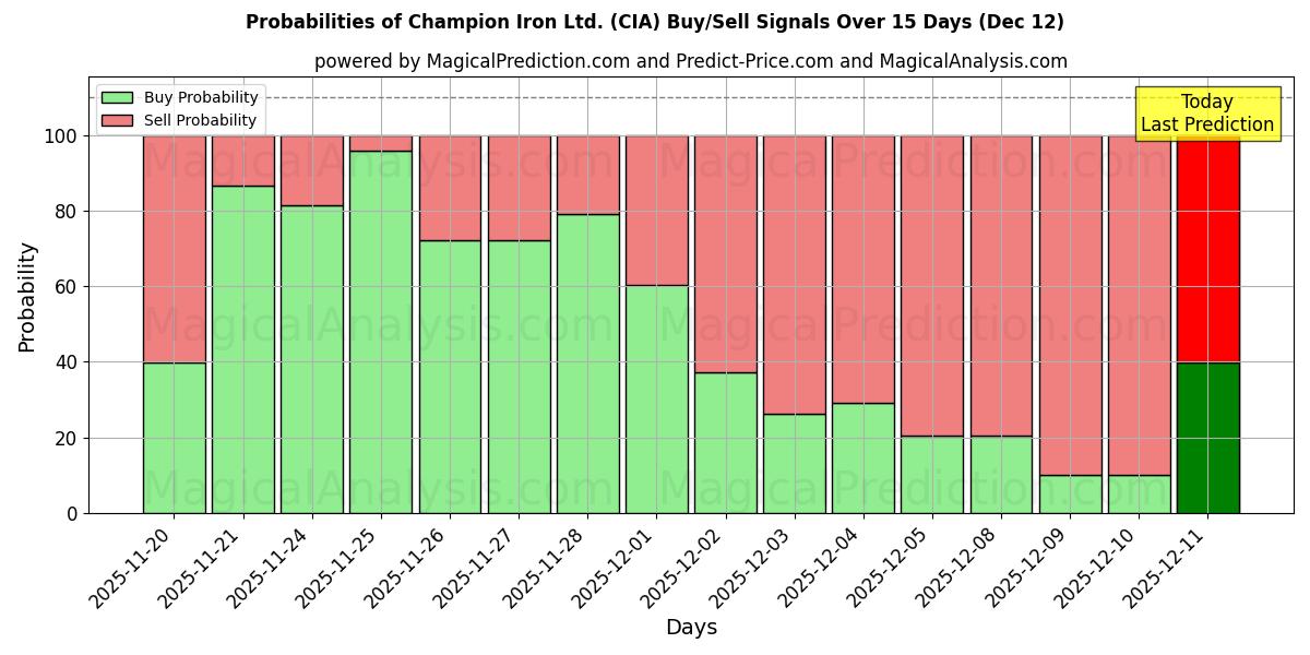 Probabilities of Champion Iron Ltd. (CIA) Buy/Sell Signals Using Several AI Models Over 5 Days (12 Dec) 