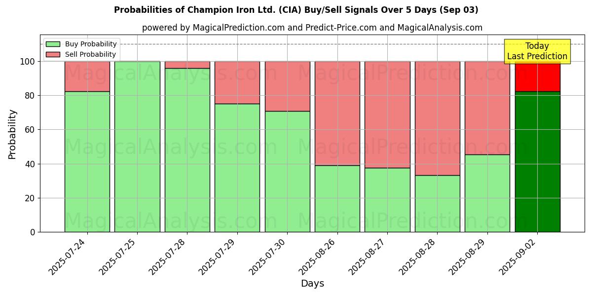 Probabilities of Champion Iron Ltd. (CIA) Buy/Sell Signals Using Several AI Models Over 5 Days (03 Sep) 