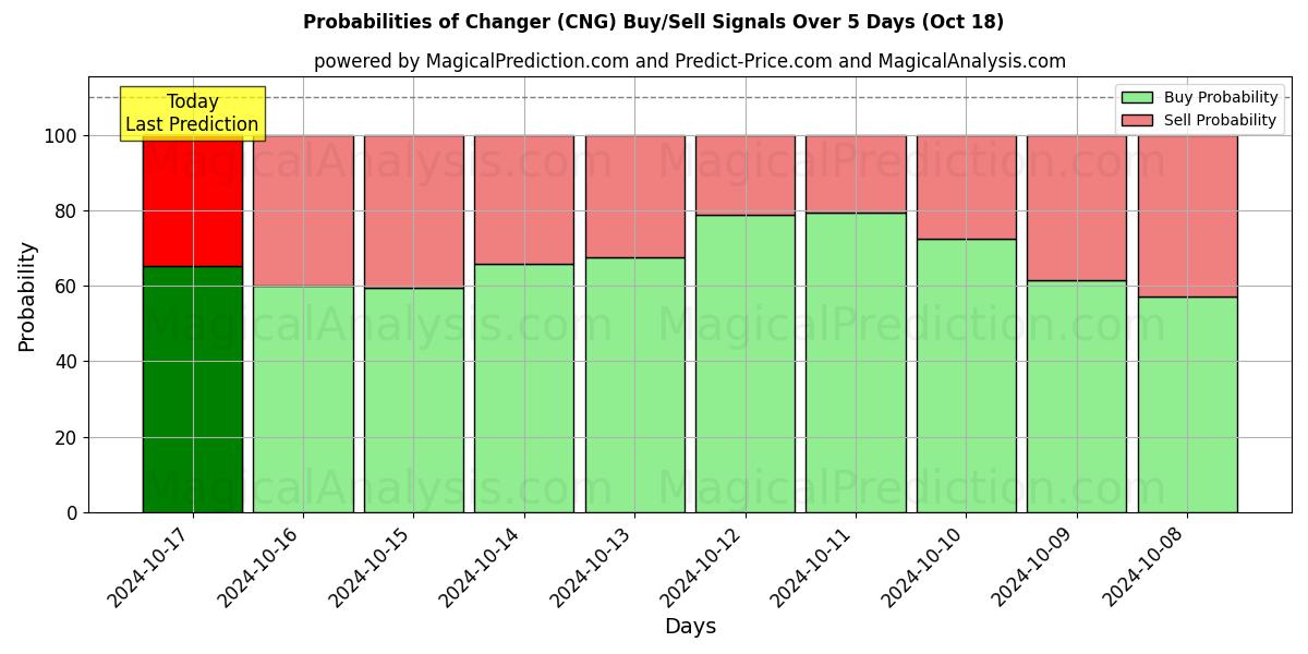 Probabilities of 变身者 (CNG) Buy/Sell Signals Using Several AI Models Over 5 Days (18 Oct) 