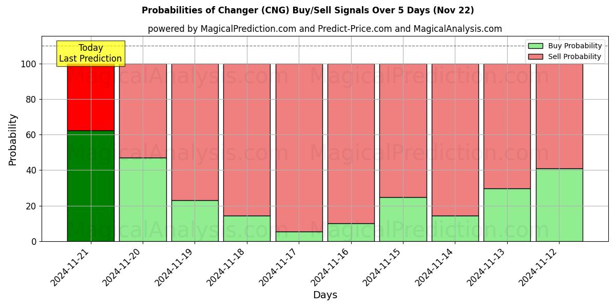 Probabilities of Changeur (CNG) Buy/Sell Signals Using Several AI Models Over 5 Days (22 Nov) 