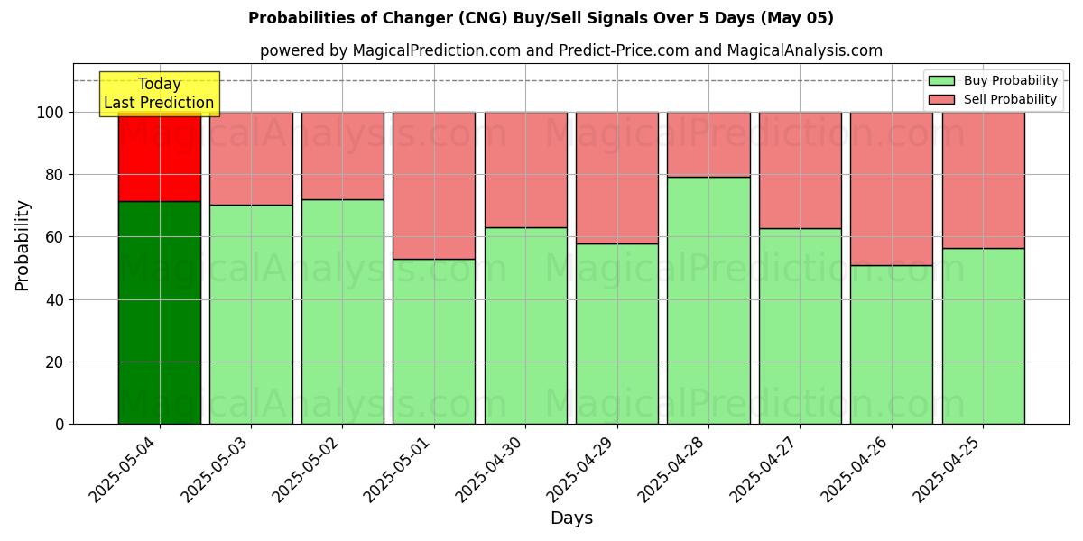 Probabilities of Changer (CNG) Buy/Sell Signals Using Several AI Models Over 5 Days (22 Apr) 