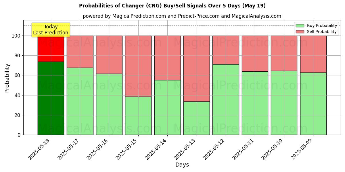 Probabilities of Changer (CNG) Buy/Sell Signals Using Several AI Models Over 5 Days (19 May) 