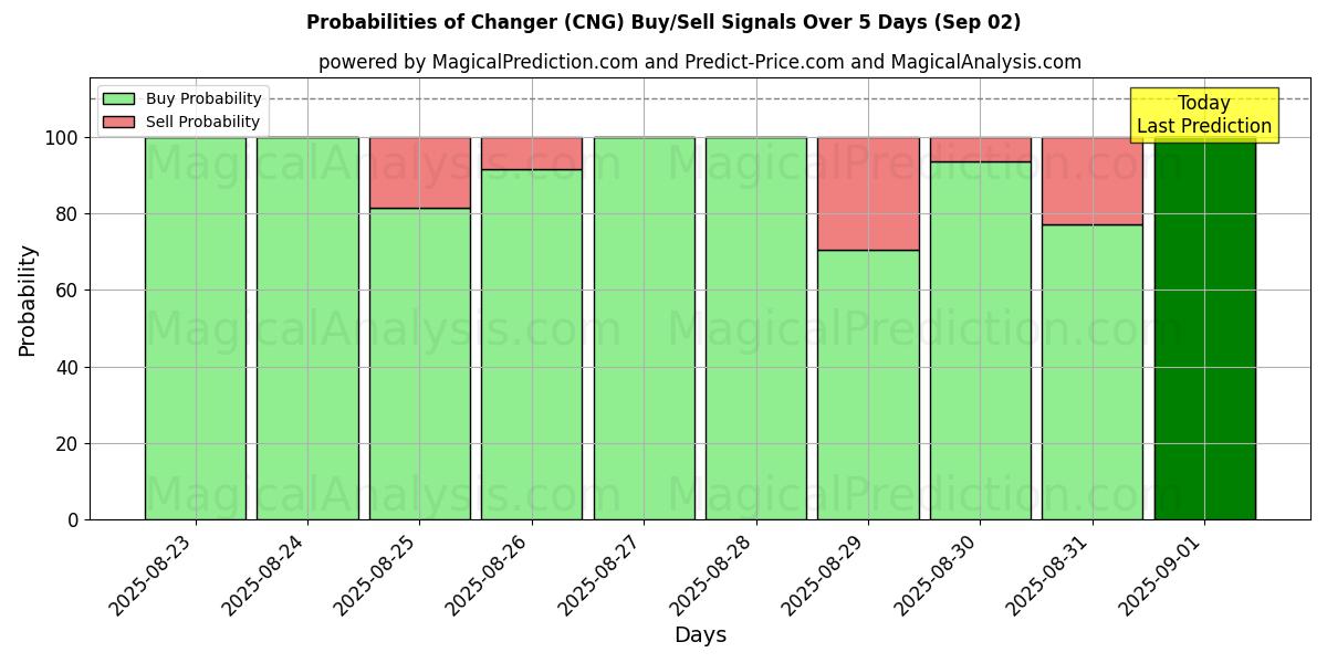 Probabilities of Changer (CNG) Buy/Sell Signals Using Several AI Models Over 5 Days (02 Sep) 