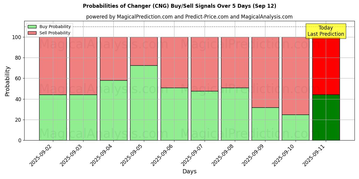 Probabilities of Skifter (CNG) Buy/Sell Signals Using Several AI Models Over 5 Days (12 Sep) 