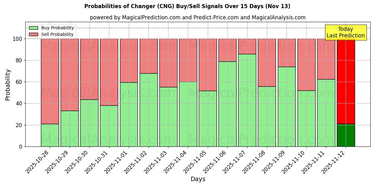 Probabilities of Changer (CNG) Buy/Sell Signals Using Several AI Models Over 5 Days (13 Nov) 