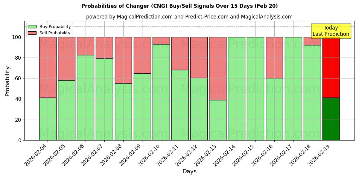 Probabilities of تغییر دهنده (CNG) Buy/Sell Signals Using Several AI Models Over 5 Days (20 Feb) 