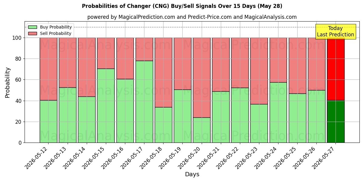 Probabilities of чейнджер (CNG) Buy/Sell Signals Using Several AI Models Over 5 Days (28 May) 