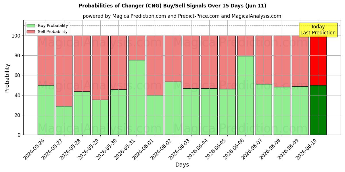 Probabilities of Changer (CNG) Buy/Sell Signals Using Several AI Models Over 5 Days (11 Jun) 
