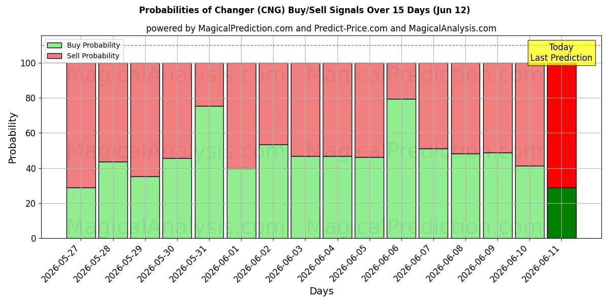Probabilities of Skifter (CNG) Buy/Sell Signals Using Several AI Models Over 5 Days (12 Jun) 