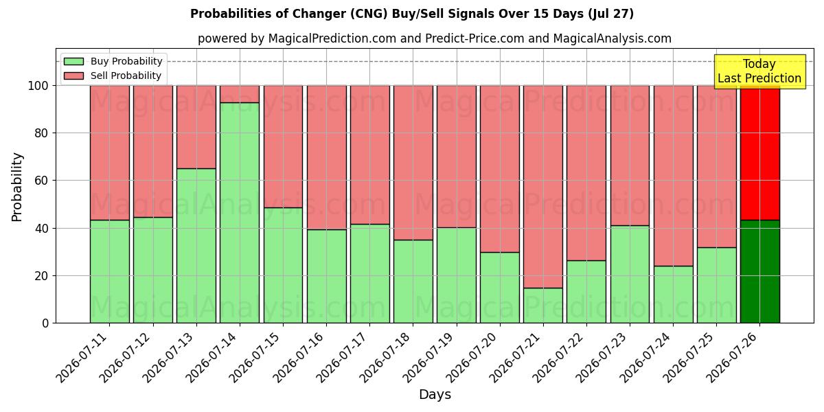 Probabilities of Skifter (CNG) Buy/Sell Signals Using Several AI Models Over 5 Days (27 Jul) 