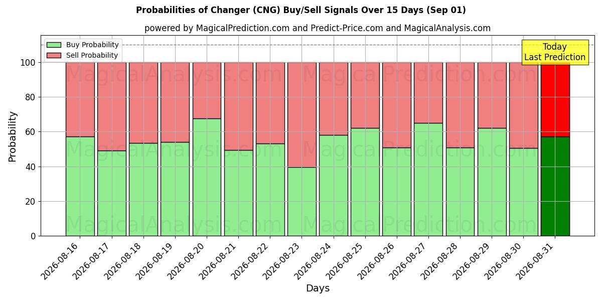 Probabilities of чейнджер (CNG) Buy/Sell Signals Using Several AI Models Over 5 Days (01 Sep) 