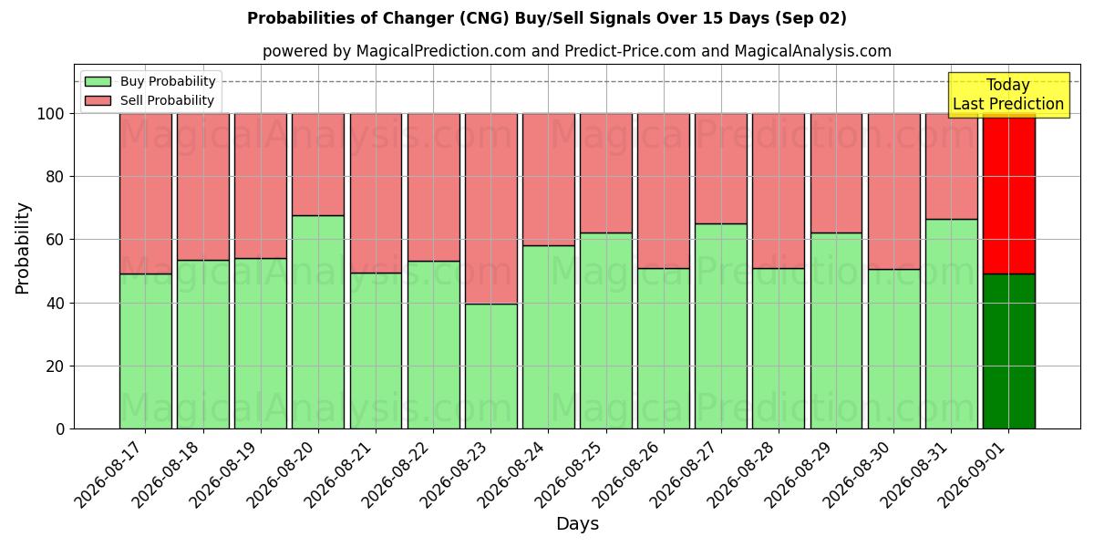 Probabilities of Cambiatore (CNG) Buy/Sell Signals Using Several AI Models Over 5 Days (02 Sep) 