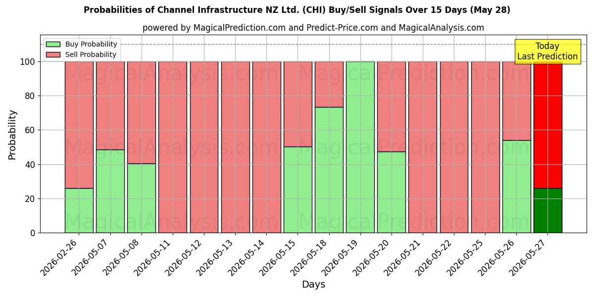 Probabilities of Channel Infrastructure NZ Ltd. (CHI) Buy/Sell Signals Using Several AI Models Over 5 Days (27 Feb) 