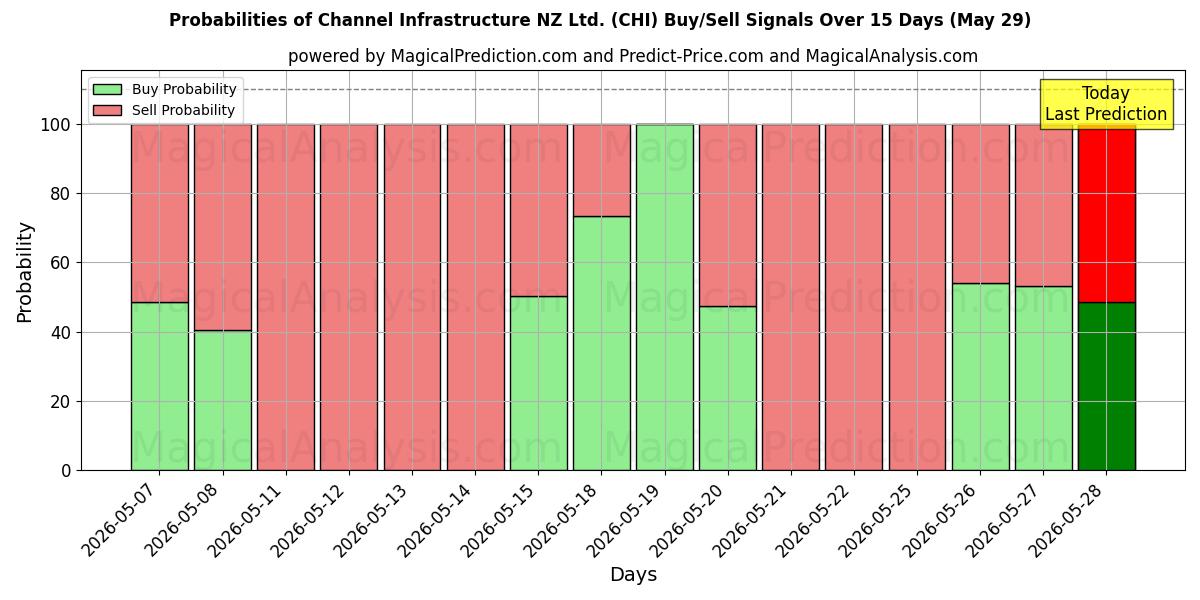 Probabilities of Channel Infrastructure NZ Ltd. (CHI) Buy/Sell Signals Using Several AI Models Over 5 Days (29 May) 