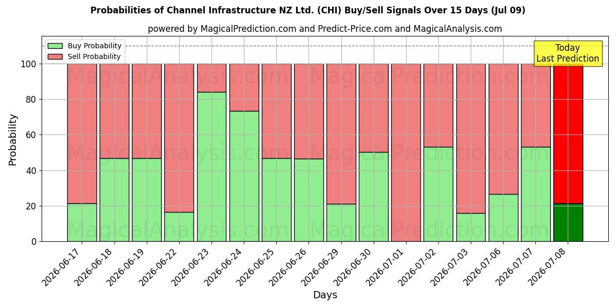 Probabilities of Channel Infrastructure NZ Ltd. (CHI) Buy/Sell Signals Using Several AI Models Over 5 Days (09 Jul) 