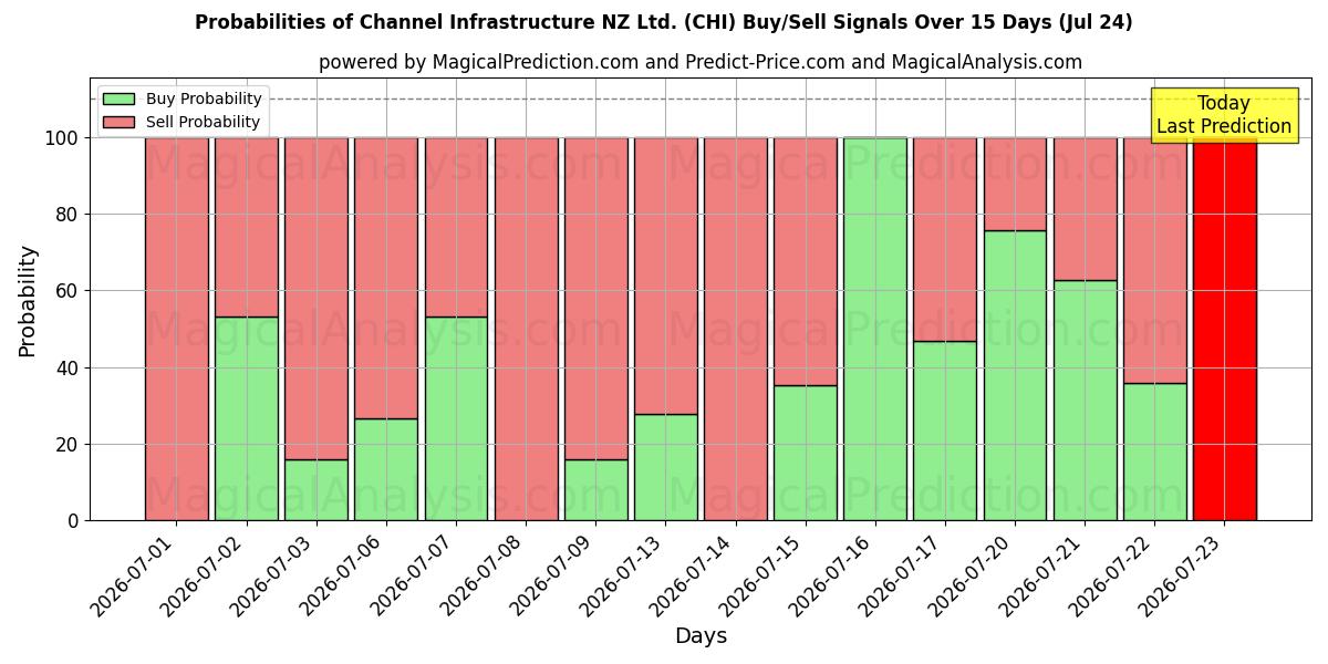 Probabilities of Channel Infrastructure NZ Ltd. (CHI) Buy/Sell Signals Using Several AI Models Over 5 Days (24 Jul) 