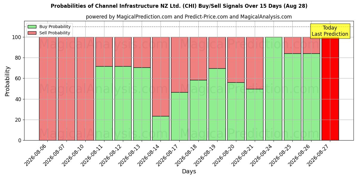 Probabilities of Channel Infrastructure NZ Ltd. (CHI) Buy/Sell Signals Using Several AI Models Over 5 Days (28 Aug) 
